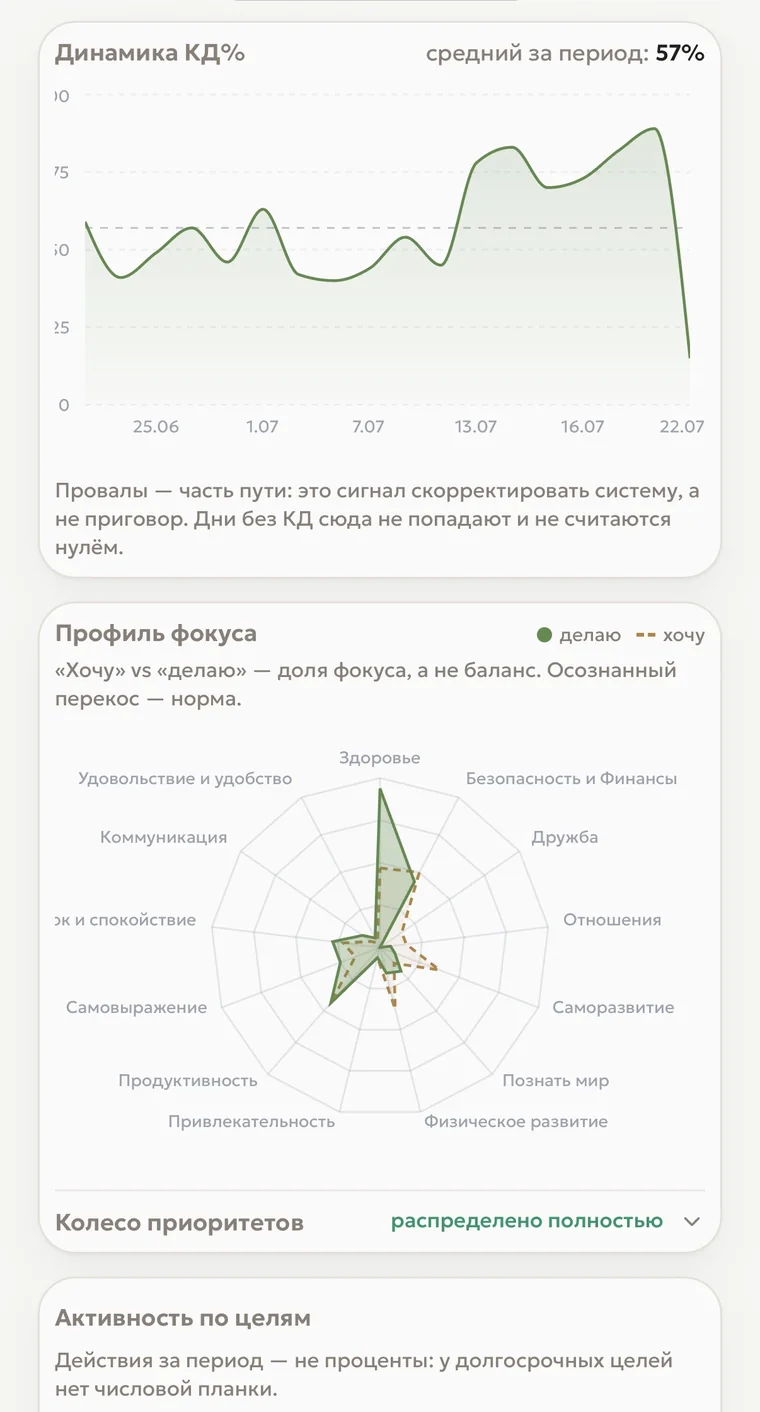 Экран аналитики приложения «Каркас дня»: график динамики КД% и радар профиля фокуса